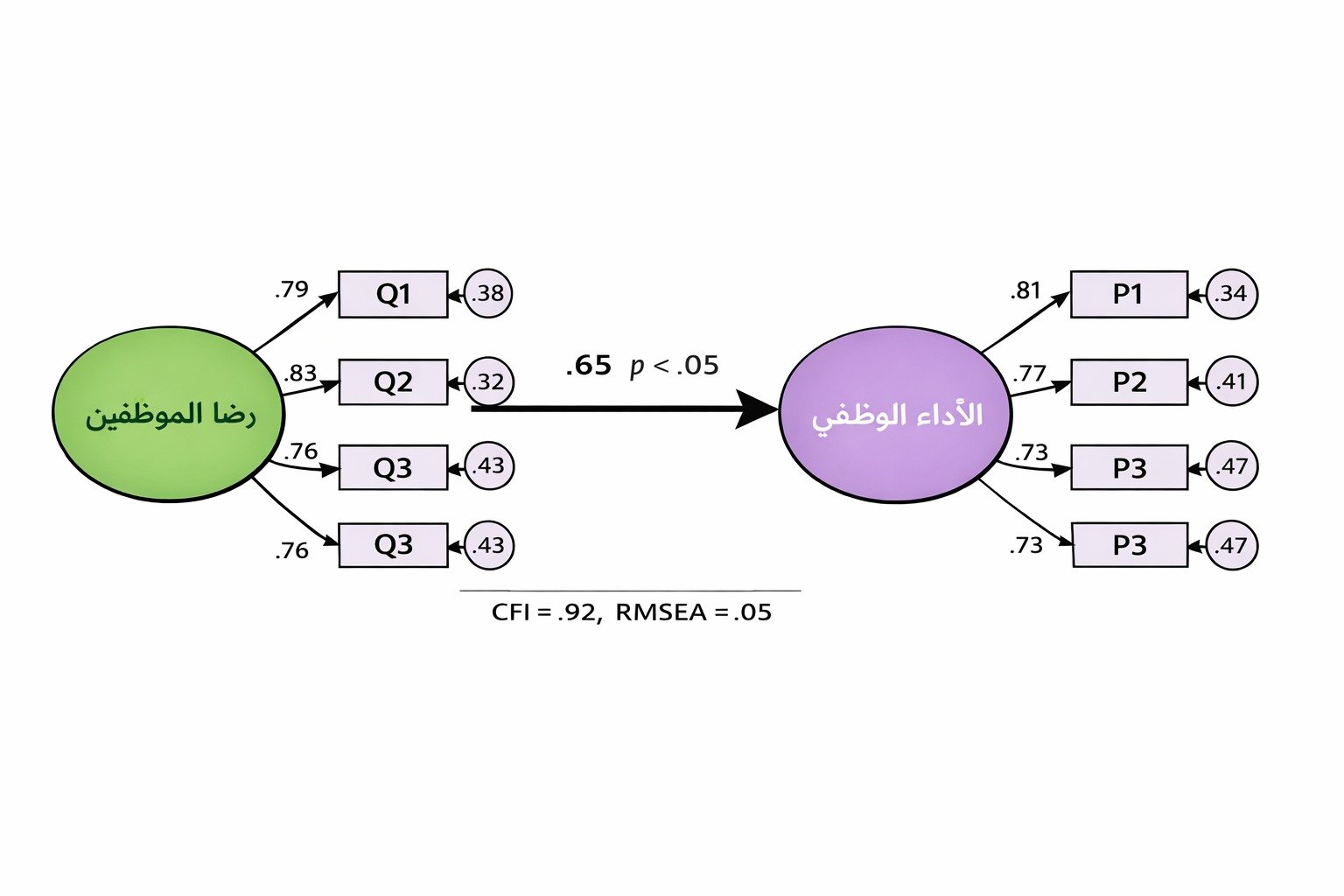 مثال عملي لتحليل باستخدام برنامج اموس